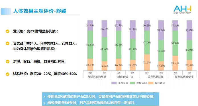 Fermthink® 酵母蓝芯 Cu25乳液的人体主观舒缓评价 Fermthink® 酵母蓝芯 Cu25乳液的人体主观舒缓评价