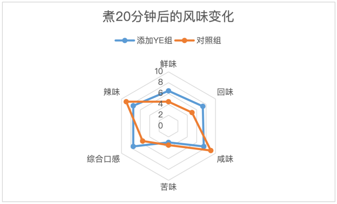 不添加YE组火锅底料