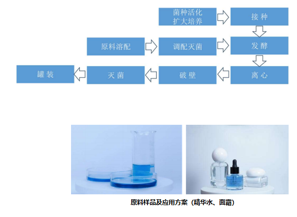 Fermthink® 酵母蓝芯 Cu25的工艺流程及原料实物 Fermthink® 酵母蓝芯 Cu25的工艺流程及原料实物