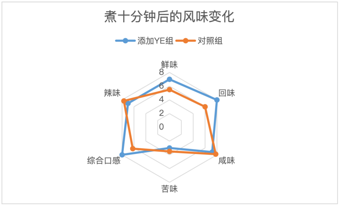 以不添加YE组火锅底料