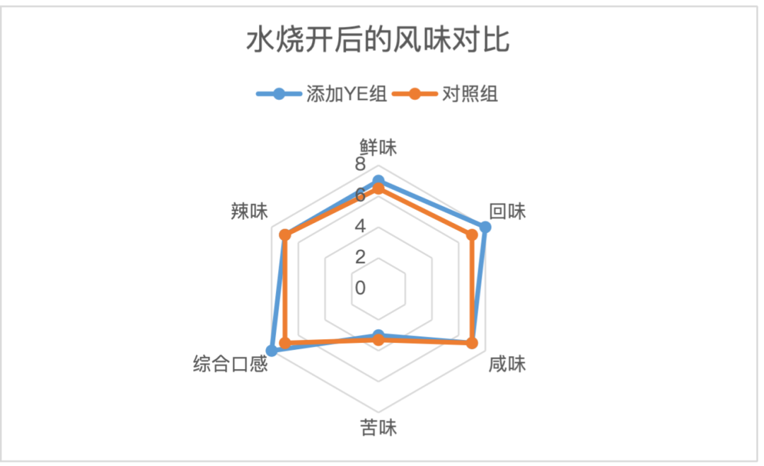 以不添加YE组火锅底料为对照组