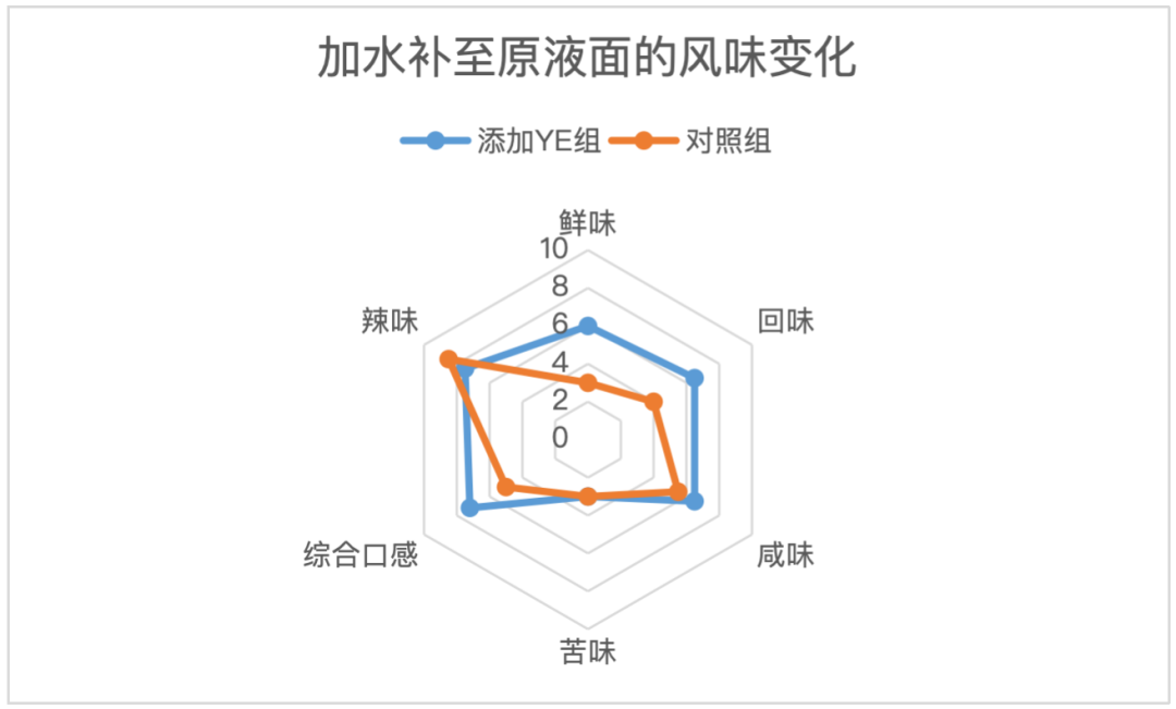 以不添加YE组火锅底料为对照