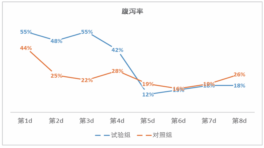 有效缓解腹泻程度