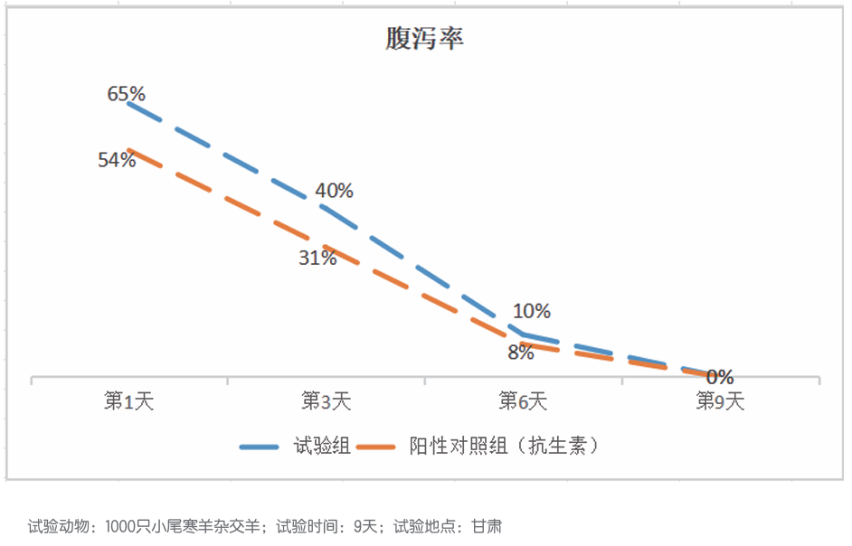 显著降低羔羊腹泻率
