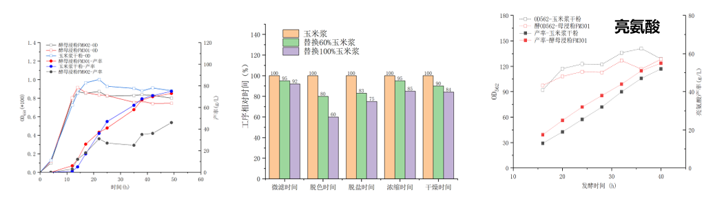 酵母浸粉FM301替代玉米浆干粉应用案例 酵母浸粉FM301替代玉米浆干粉应用案例