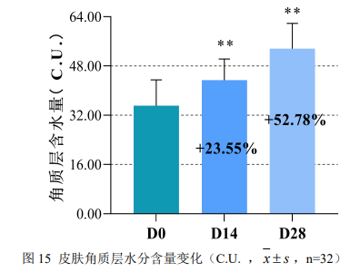 酵母β-葡聚糖能显著提高皮肤蛋白