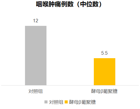 酵母β葡聚糖对上呼吸道严重程度的影响