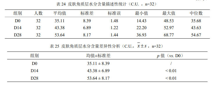 酵母β-葡聚糖蛋白试验数据