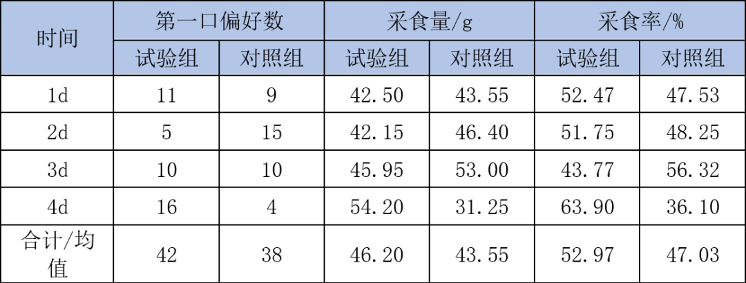 试验组:酶解鸡肝+10%福诺PL30+还原糖 试验组:酶解鸡肝+10%福诺PL30+还原糖