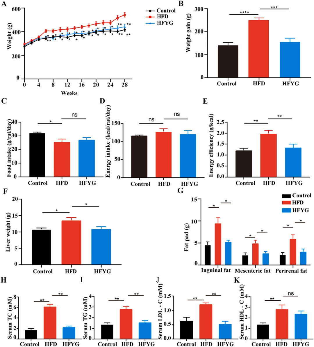 长期补充酵母β-葡聚糖对高脂饮食诱导的体重增加及血脂异常的影响