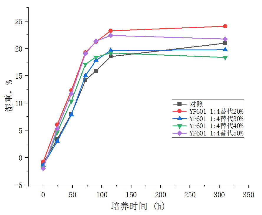 酵母粉显著提升菌体生长效率