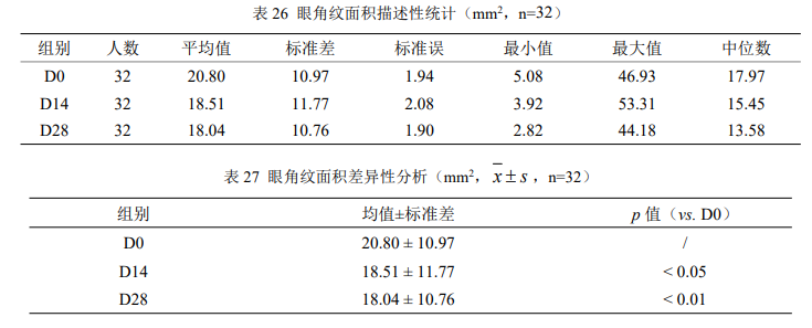 Bettcan®安琪酵母β-葡聚糖对紫外线照射后