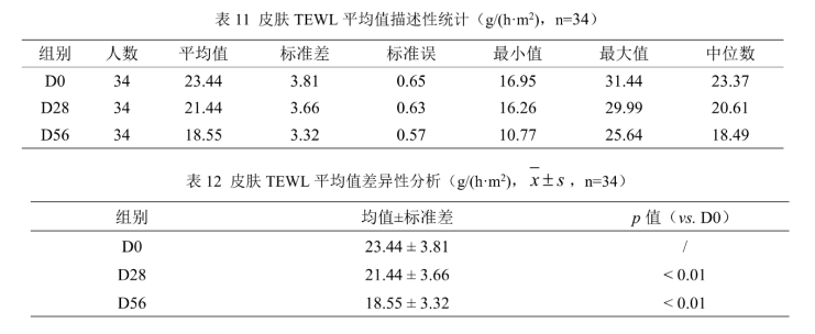 快速提升肌肤的锁水能力