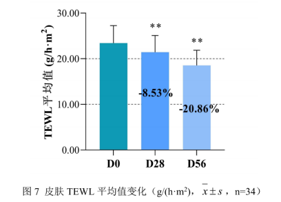 皮肤血红素值显著下降