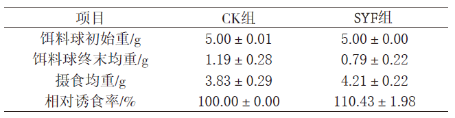 赛渔芬2.0的相对诱食率高于进口秘鲁鱼粉