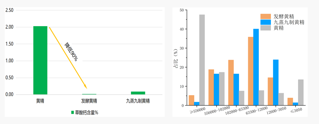发酵黄精与九蒸九制黄精比较 发酵黄精与九蒸九制黄精比较