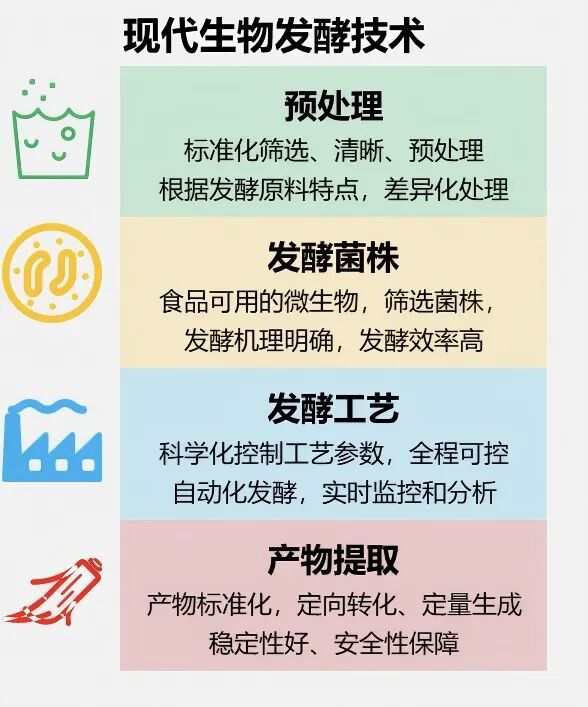 现代生物发酵技术 现代生物发酵技术