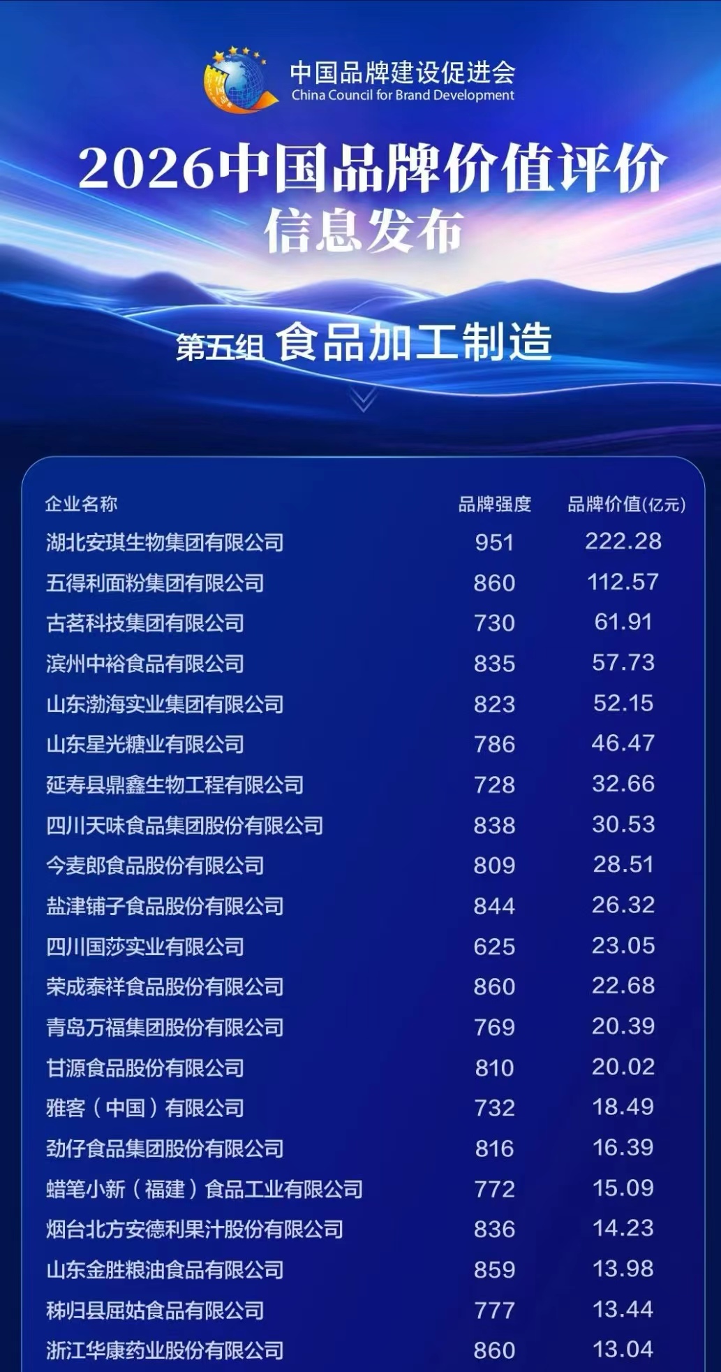 安琪酵母蝉联第一!安琪2026年品牌价值创新高 安琪酵母蝉联第一!安琪2026年品牌价值创新高