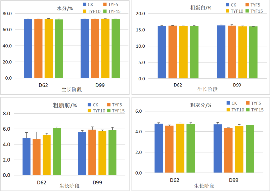全周期替代，鱼肉营养无差异，品质稳定