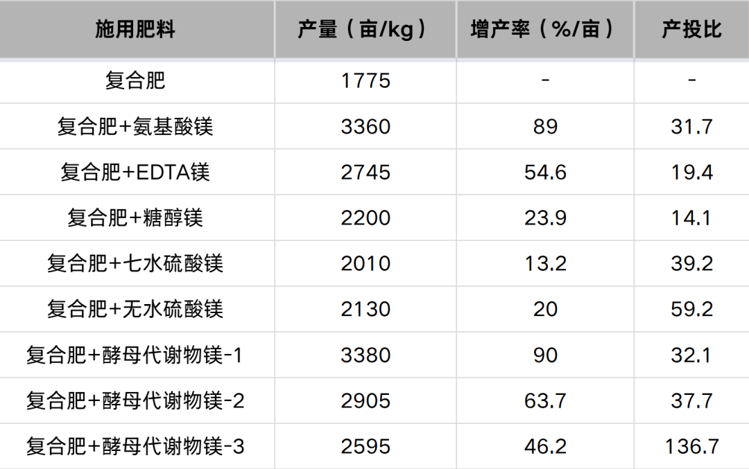 酵母代谢物中微量元素产品应用效果