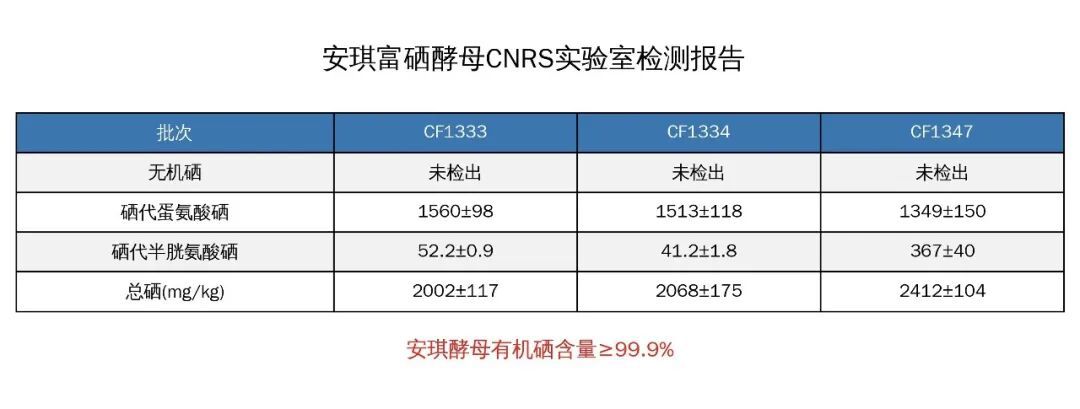 安琪富硒酵母CNRS实验室检测报告