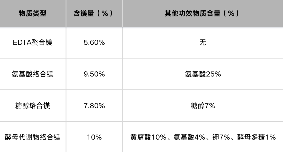 含镁类原料植物增效成分比较