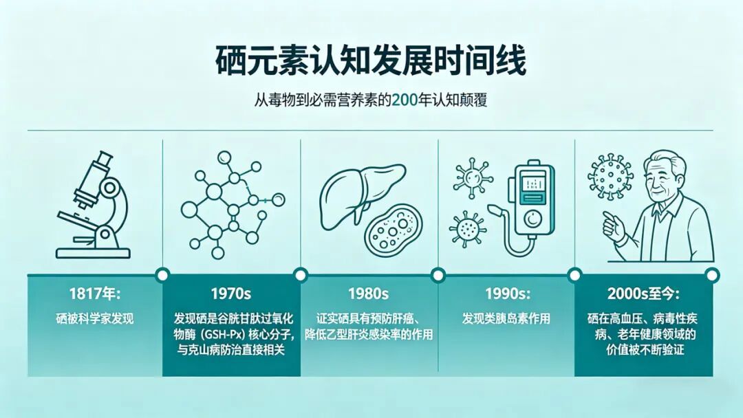 硒元素认知发展时间线