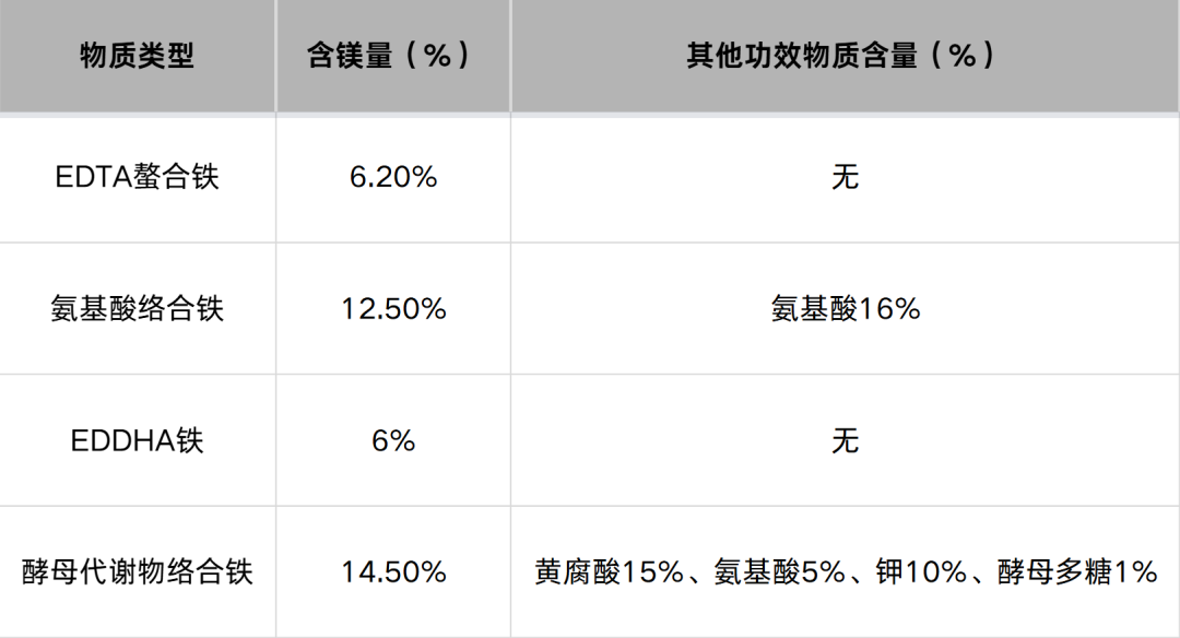 含铁类原料植物增效成分比较