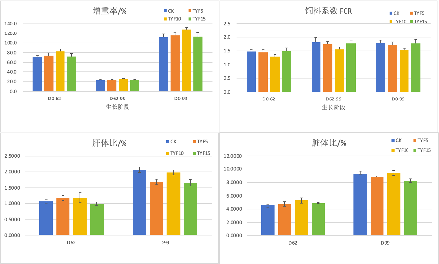 全周期替代，增重提速、料比降低，养殖效益升级