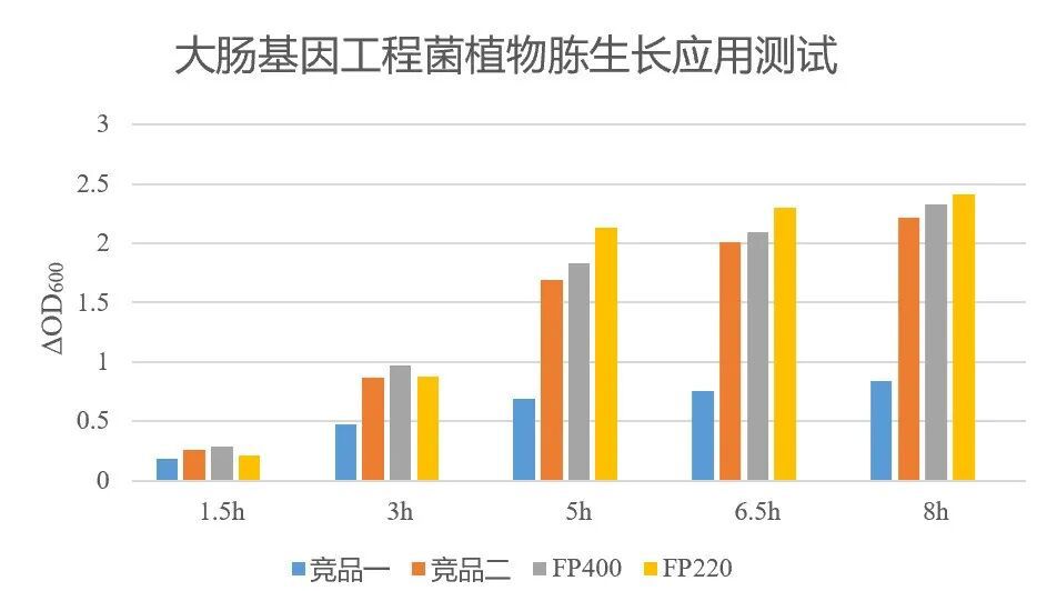 大肠基因工程菌植物胨生长应用测试