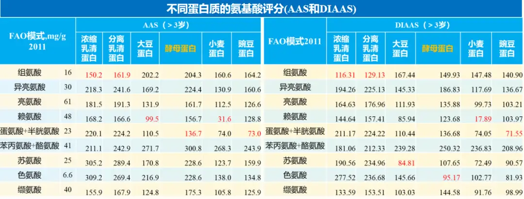 蛋白相关研究表明 蛋白相关研究表明