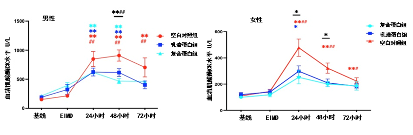 男性和女性运动员在EIMD后的身体血清肌酸酶(CK)水平变化 男性和女性运动员在EIMD后的身体血清肌酸酶(CK)水平变化
