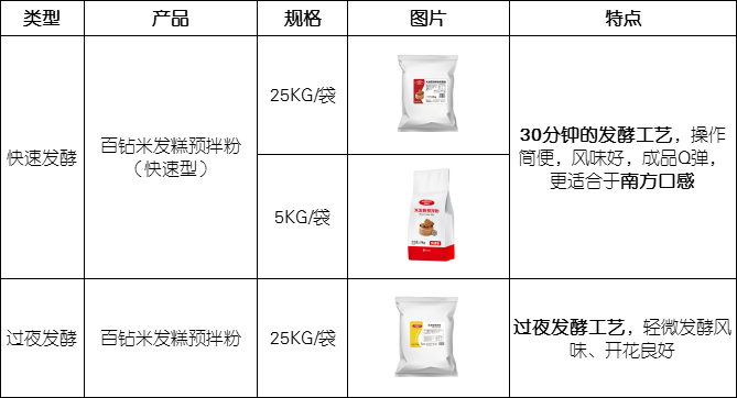 百钻米发糕预拌粉产品简介 百钻米发糕预拌粉产品简介