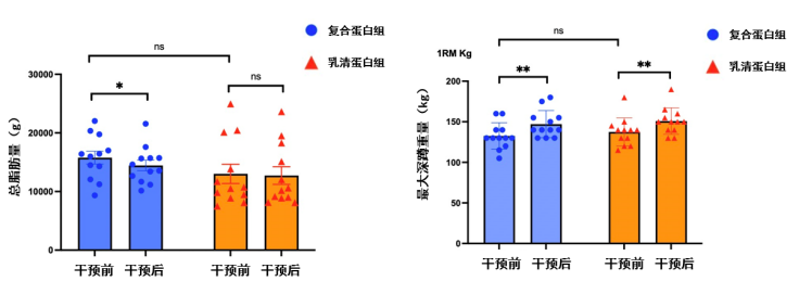复合蛋白干预前后身体组成与运动表现部分分析结果 复合蛋白干预前后身体组成与运动表现部分分析结果