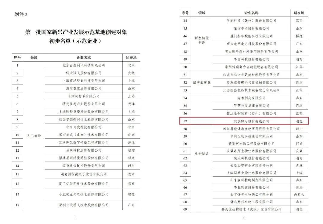 安琪酵母入选首批国家新兴产业发展示范基地创建名单 安琪酵母入选首批国家新兴产业发展示范基地创建名单